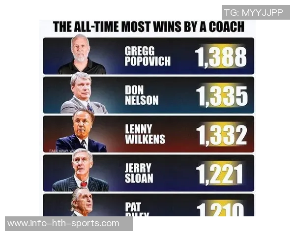 斯波执教生涯达成800胜成为NBA历史第三人仅次于波波维奇和斯隆